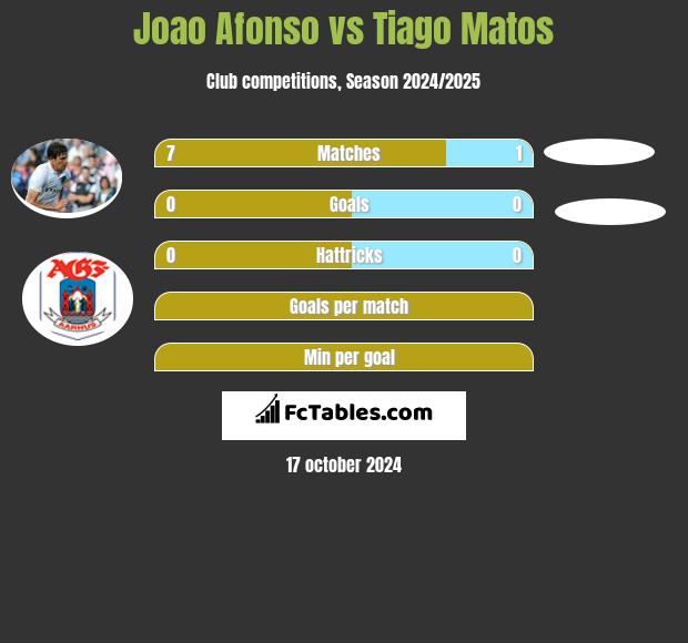 Joao Afonso vs Tiago Matos h2h player stats