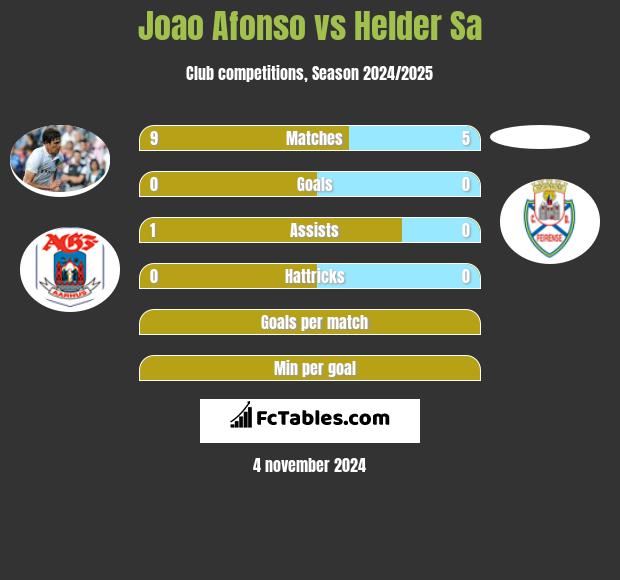 Joao Afonso vs Helder Sa h2h player stats