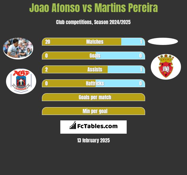 Joao Afonso vs Martins Pereira h2h player stats