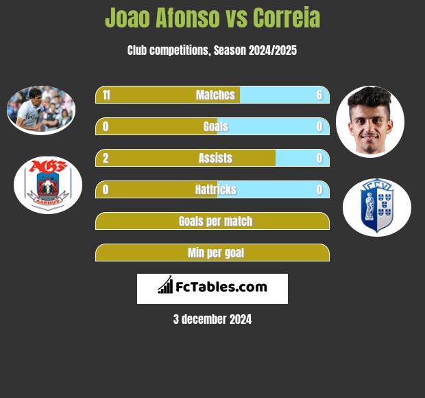 Joao Afonso vs Correia h2h player stats