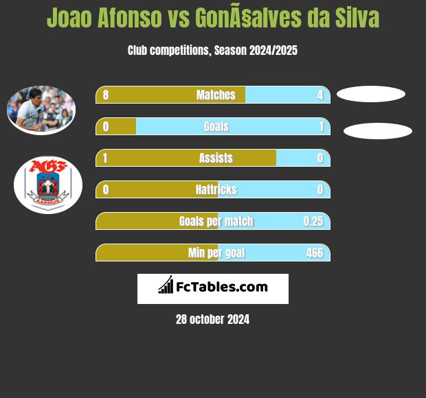 Joao Afonso vs GonÃ§alves da Silva h2h player stats