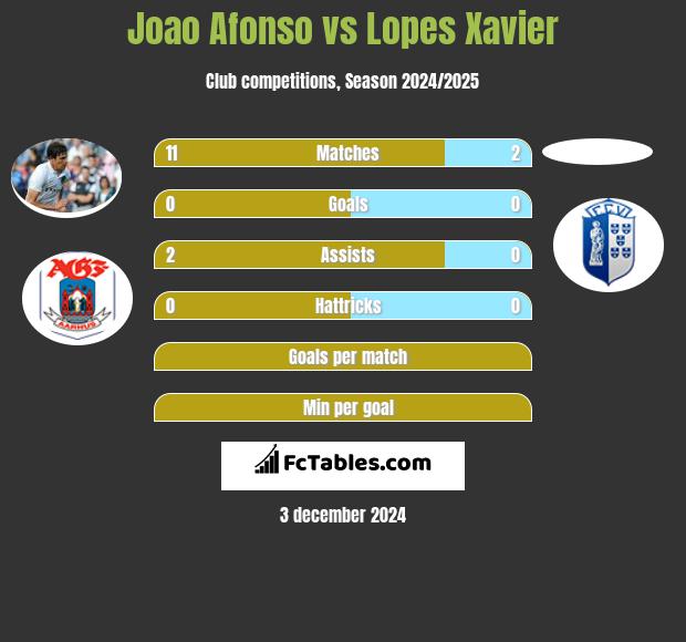 Joao Afonso vs Lopes Xavier h2h player stats