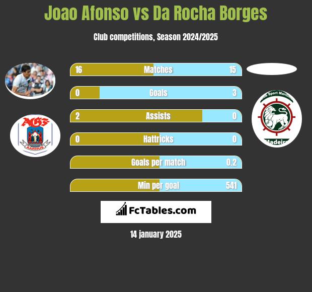 Joao Afonso vs Da Rocha Borges h2h player stats