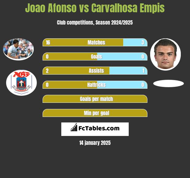 Joao Afonso vs Carvalhosa Empis h2h player stats