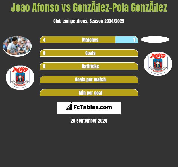 Joao Afonso vs GonzÃ¡lez-Pola GonzÃ¡lez h2h player stats