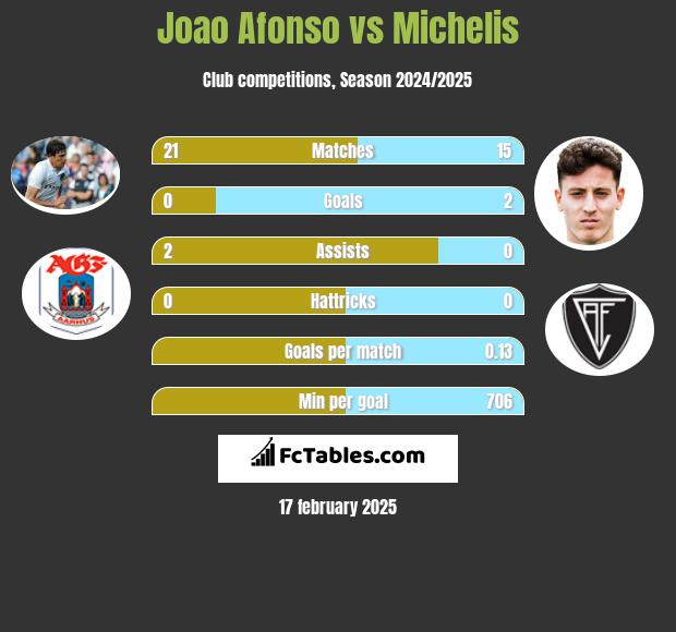 Joao Afonso vs Michelis h2h player stats