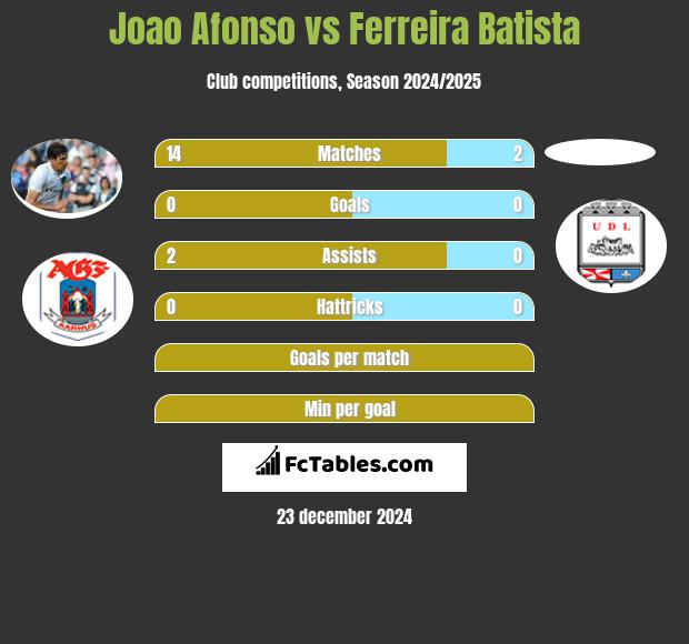 Joao Afonso vs Ferreira Batista h2h player stats