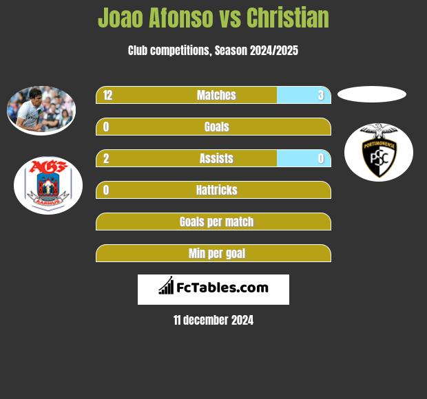 Joao Afonso vs Christian h2h player stats