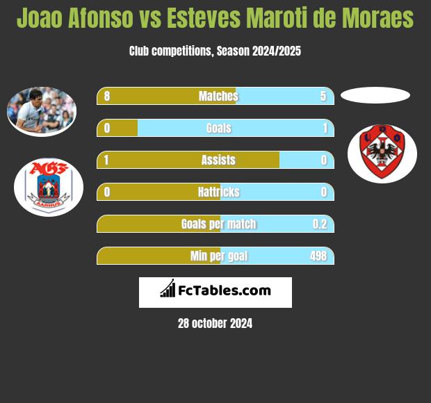 Joao Afonso vs Esteves Maroti de Moraes h2h player stats