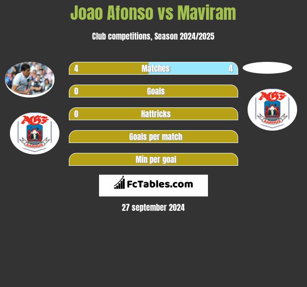 Joao Afonso vs Maviram h2h player stats