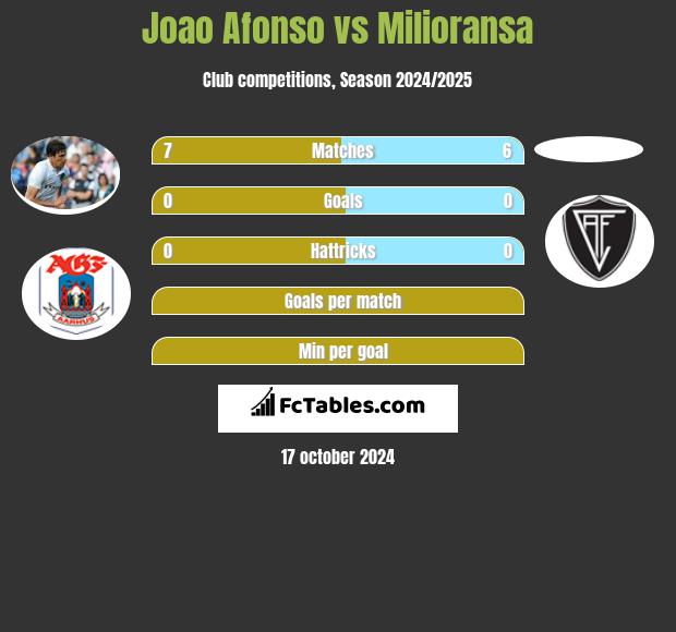 Joao Afonso vs Milioransa h2h player stats