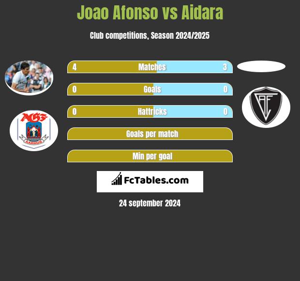 Joao Afonso vs Aidara h2h player stats