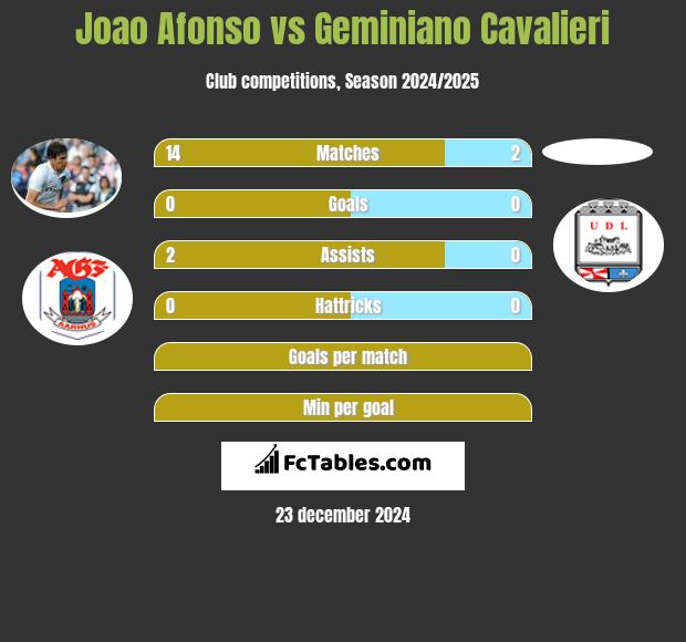 Joao Afonso vs Geminiano Cavalieri h2h player stats