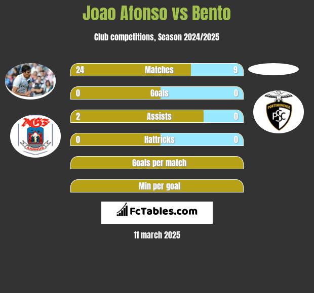 Joao Afonso vs Bento h2h player stats