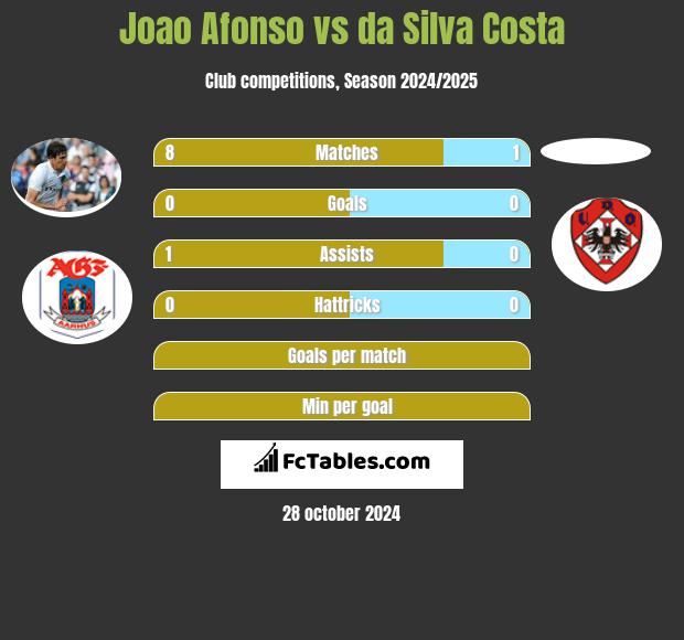 Joao Afonso vs da Silva Costa h2h player stats