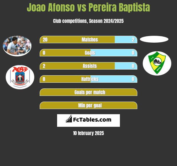 Joao Afonso vs Pereira Baptista h2h player stats