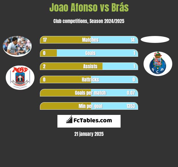 Joao Afonso vs Brás h2h player stats