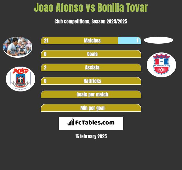 Joao Afonso vs Bonilla Tovar h2h player stats