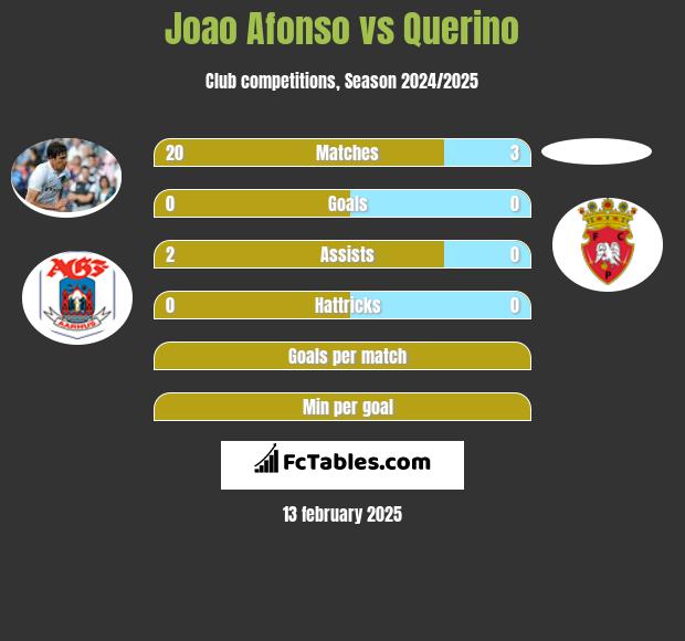 Joao Afonso vs Querino h2h player stats