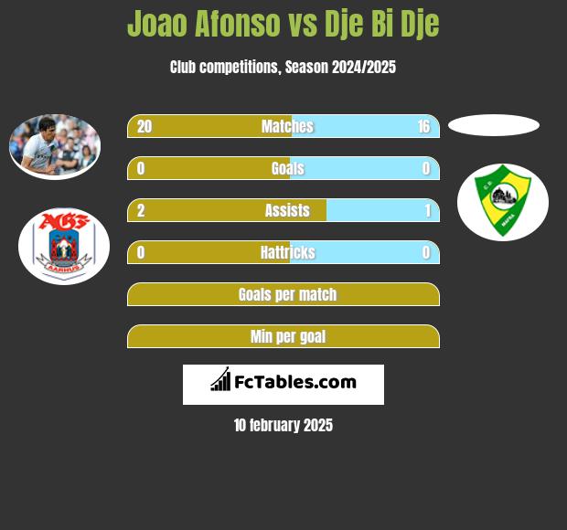 Joao Afonso vs Dje Bi Dje h2h player stats