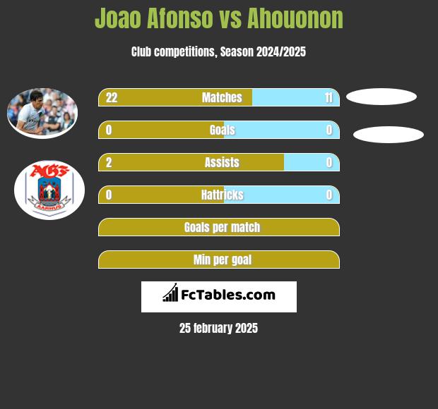 Joao Afonso vs Ahouonon h2h player stats