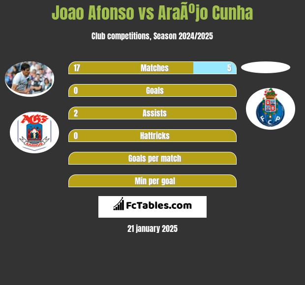 Joao Afonso vs AraÃºjo Cunha h2h player stats