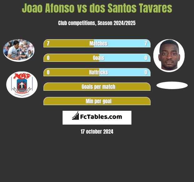 Joao Afonso vs dos Santos Tavares h2h player stats