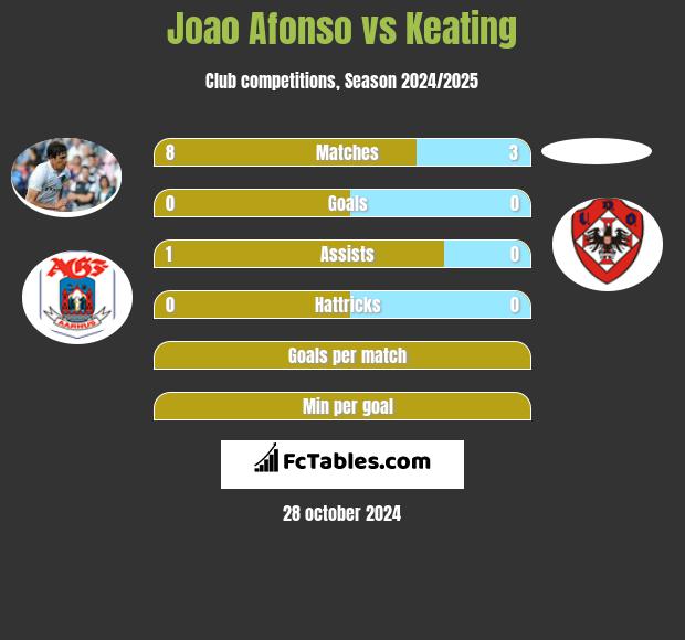 Joao Afonso vs Keating h2h player stats