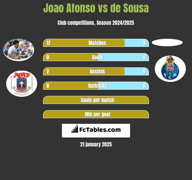 Joao Afonso vs de Sousa h2h player stats