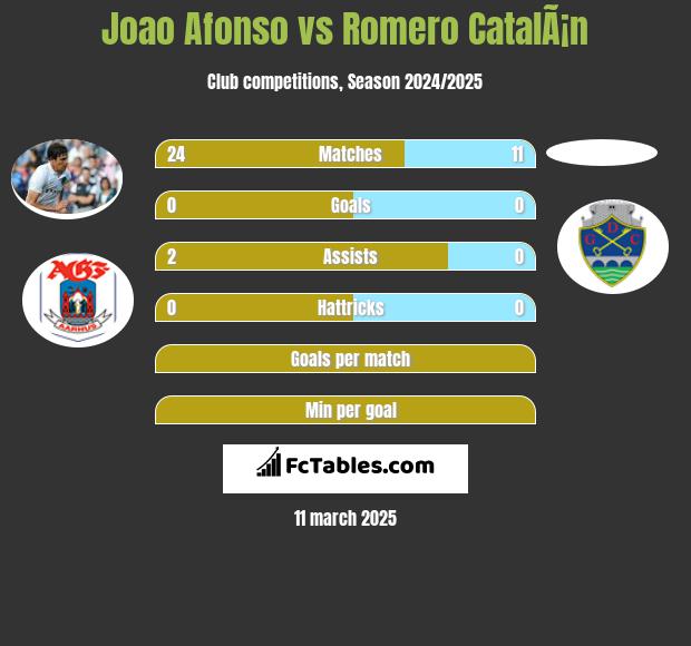 Joao Afonso vs Romero CatalÃ¡n h2h player stats