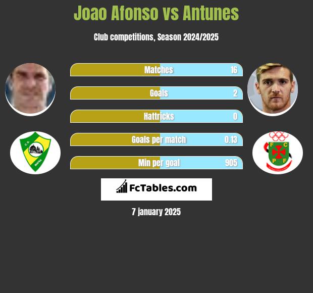 Joao Afonso vs Antunes h2h player stats