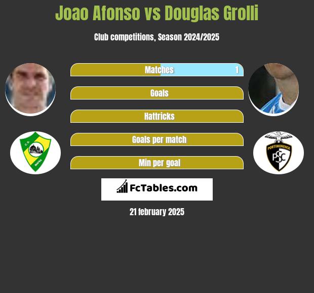 Joao Afonso vs Douglas Grolli h2h player stats