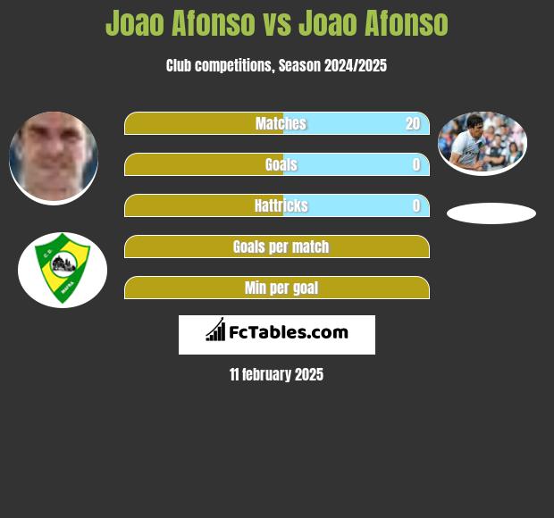 Joao Afonso vs Joao Afonso h2h player stats