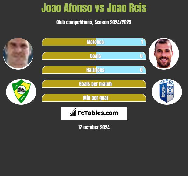 Joao Afonso vs Joao Reis h2h player stats