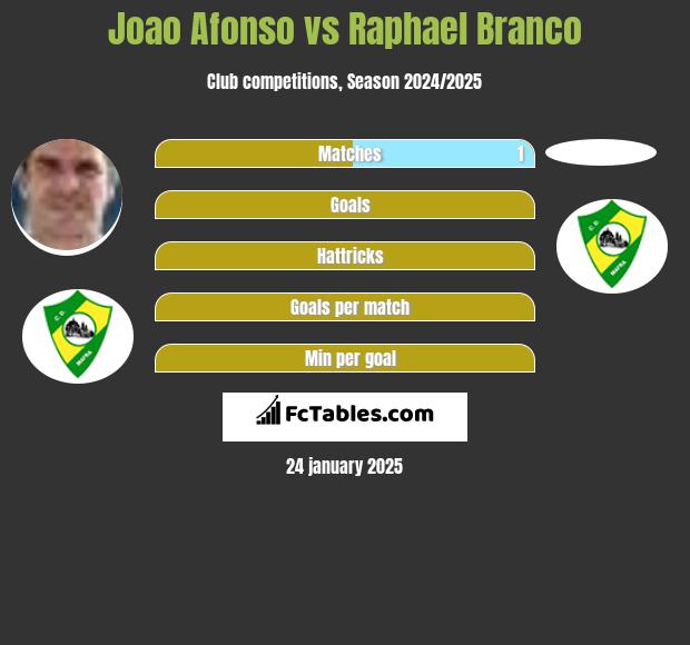 Joao Afonso vs Raphael Branco h2h player stats