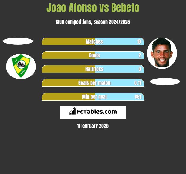 Joao Afonso vs Bebeto h2h player stats