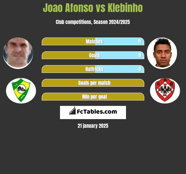 Joao Afonso vs Klebinho h2h player stats