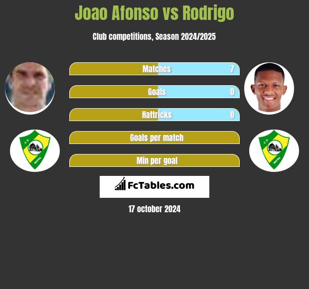 Joao Afonso vs Rodrigo h2h player stats