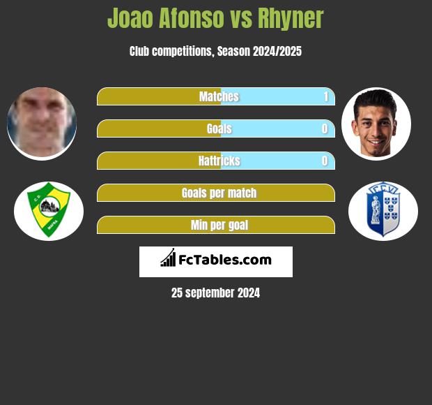 Joao Afonso vs Rhyner h2h player stats