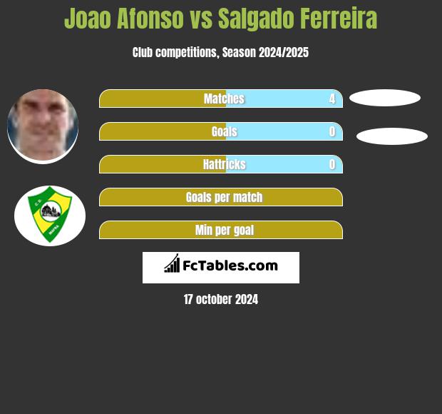 Joao Afonso vs Salgado Ferreira h2h player stats