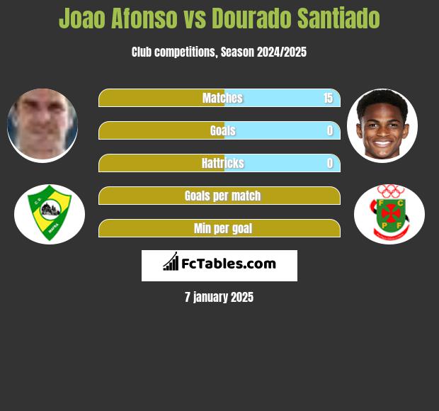 Joao Afonso vs Dourado Santiado h2h player stats