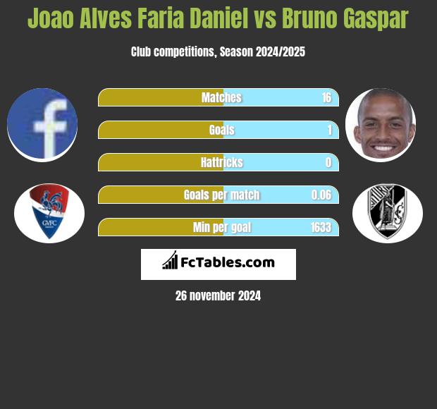 Joao Alves Faria Daniel vs Bruno Gaspar h2h player stats