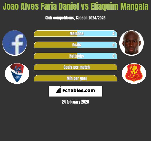 Joao Alves Faria Daniel vs Eliaquim Mangala h2h player stats