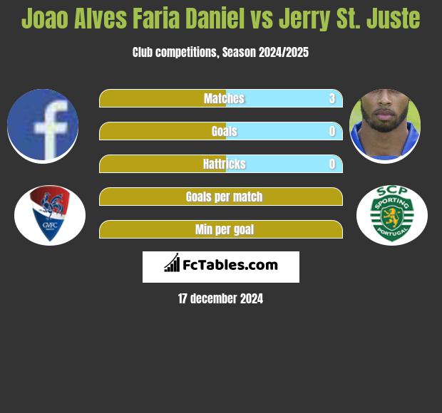 Joao Alves Faria Daniel vs Jerry St. Juste h2h player stats