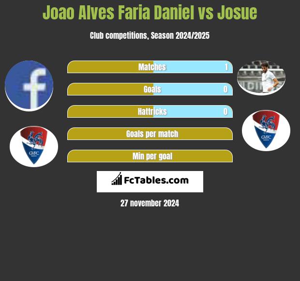 Joao Alves Faria Daniel vs Josue h2h player stats