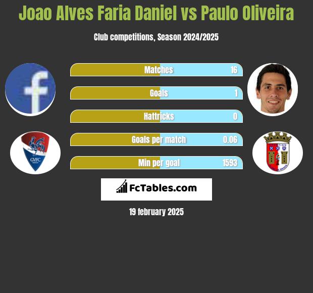 Joao Alves Faria Daniel vs Paulo Oliveira h2h player stats