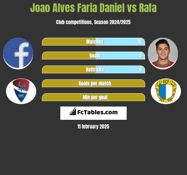 Joao Alves Faria Daniel vs Rafa h2h player stats