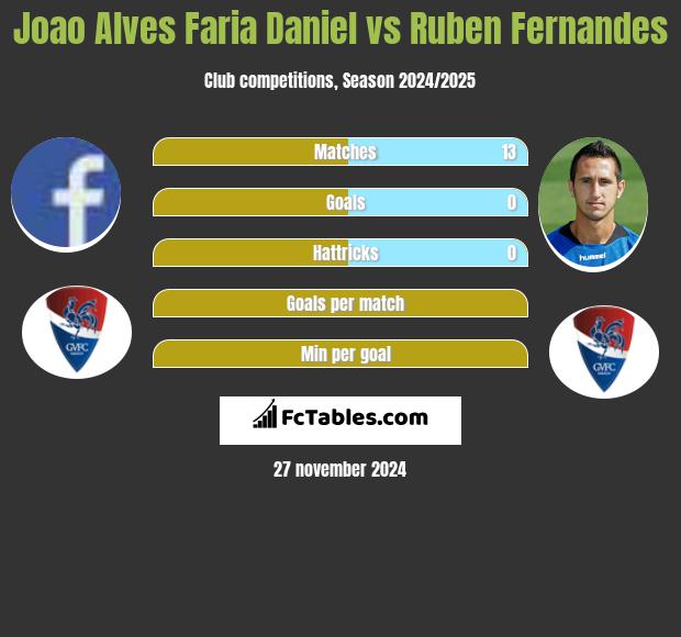 Joao Alves Faria Daniel vs Ruben Fernandes h2h player stats