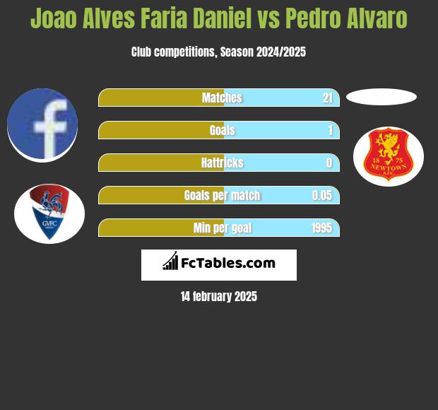 Joao Alves Faria Daniel vs Pedro Alvaro h2h player stats