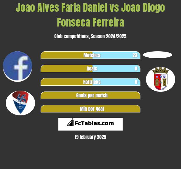 Joao Alves Faria Daniel vs Joao Diogo Fonseca Ferreira h2h player stats